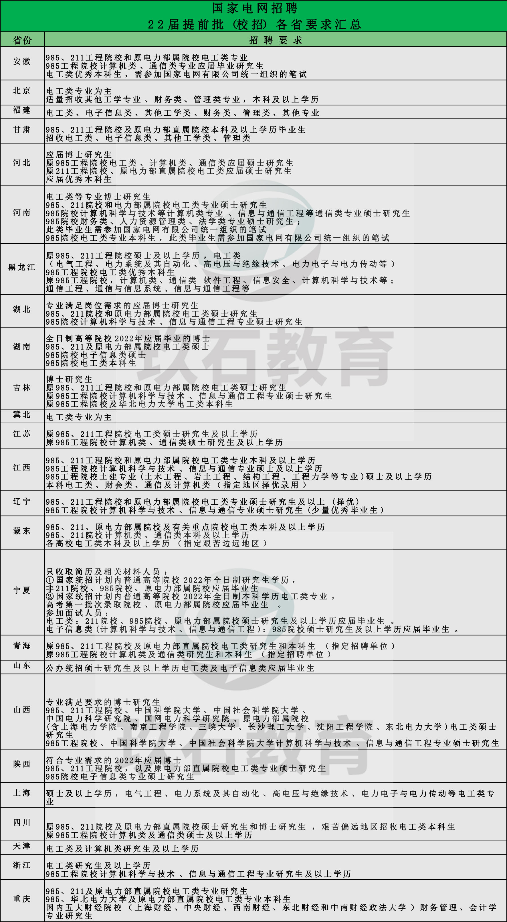 国网提前批汇总