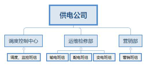 供电公司构成