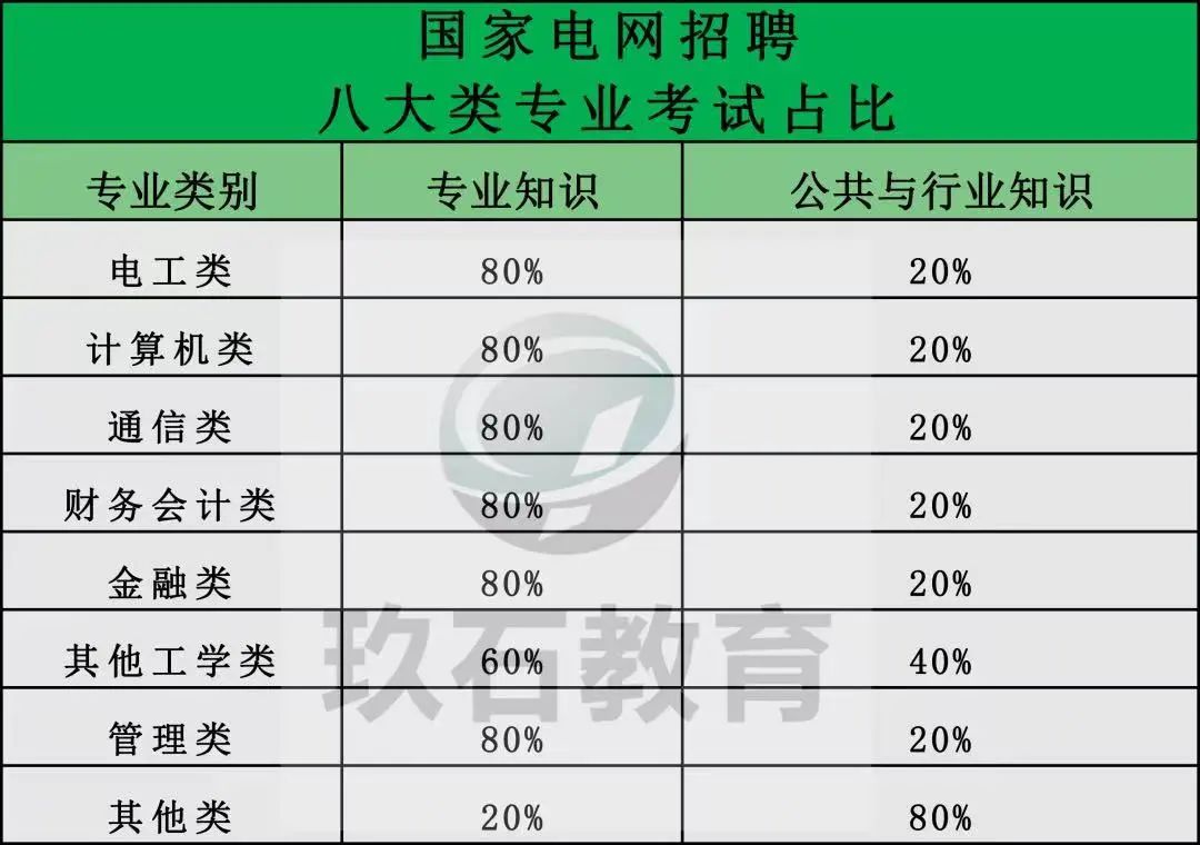 国家电网招聘考试内容