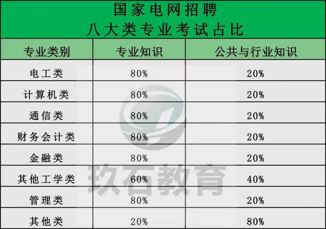 国家电网招聘笔试内容