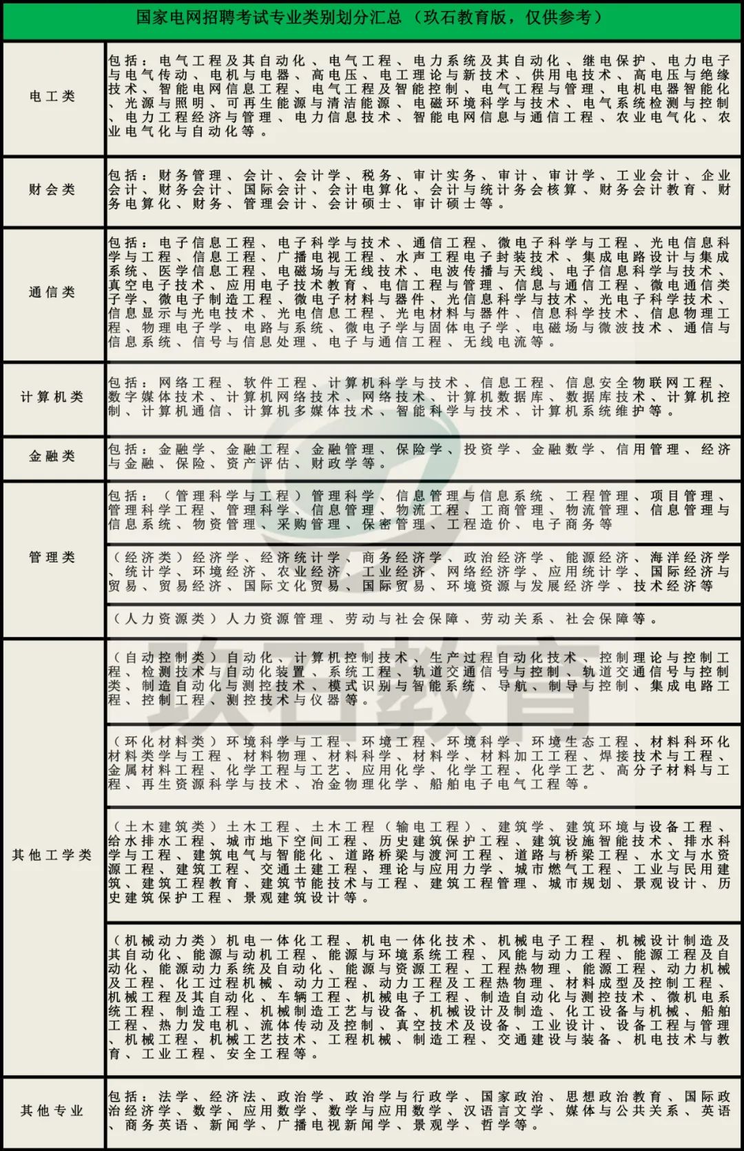 国家电网招聘专业类别