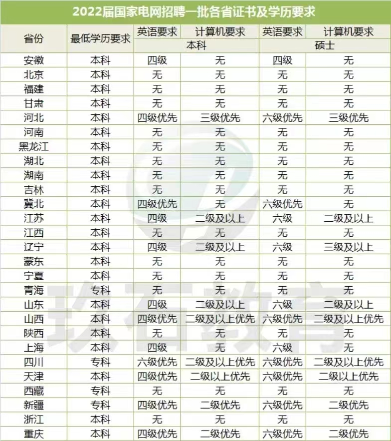 国家电网招聘要求