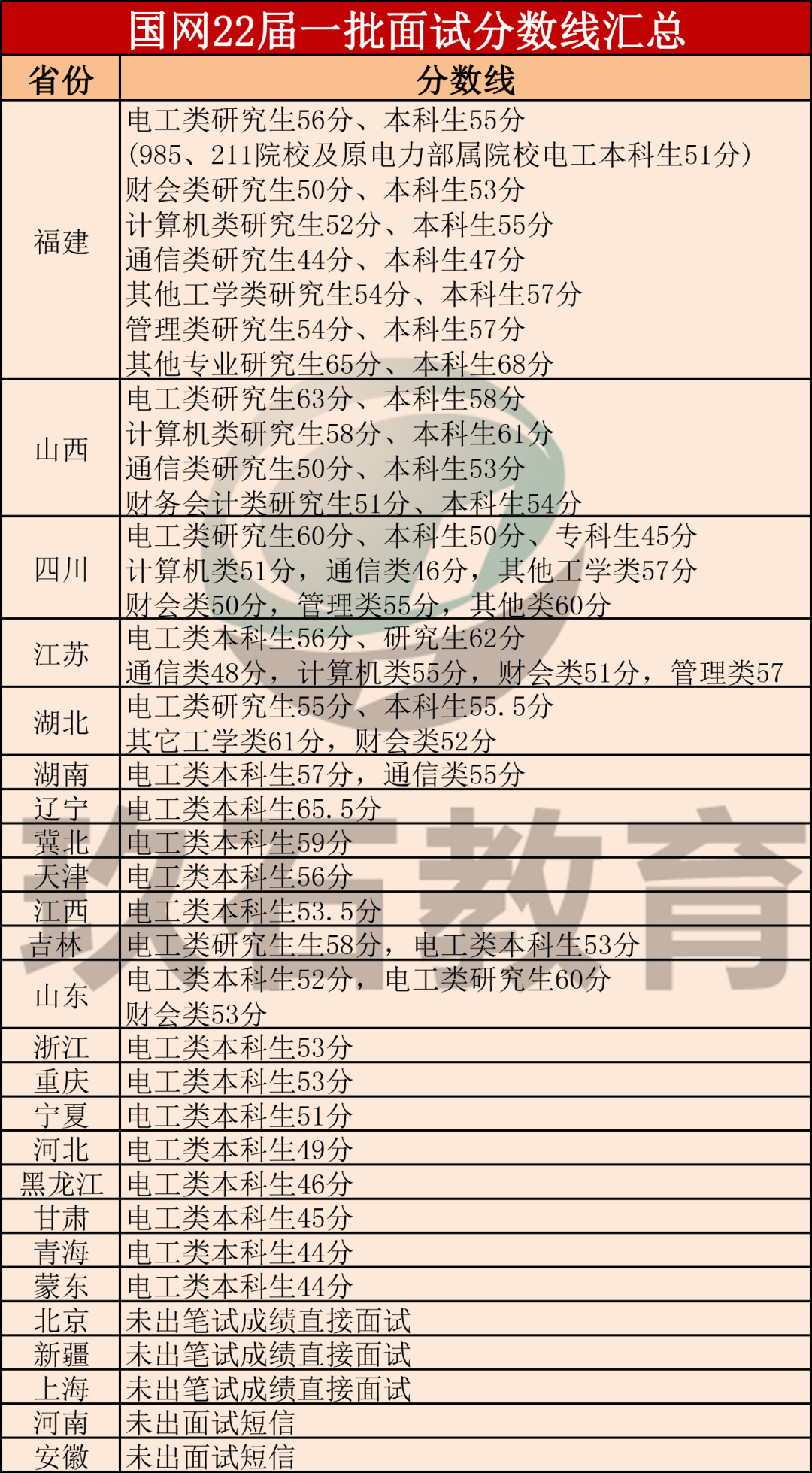 国家电网招聘面试分数线