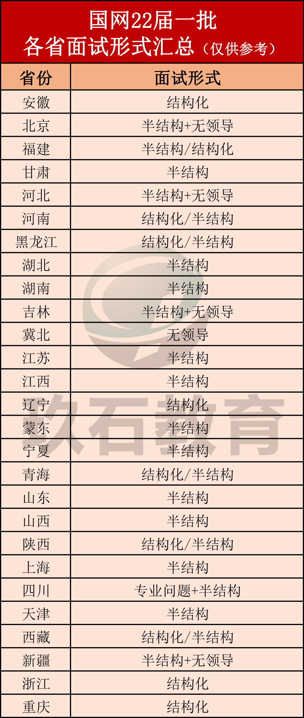 国家电网一批招聘面试形式