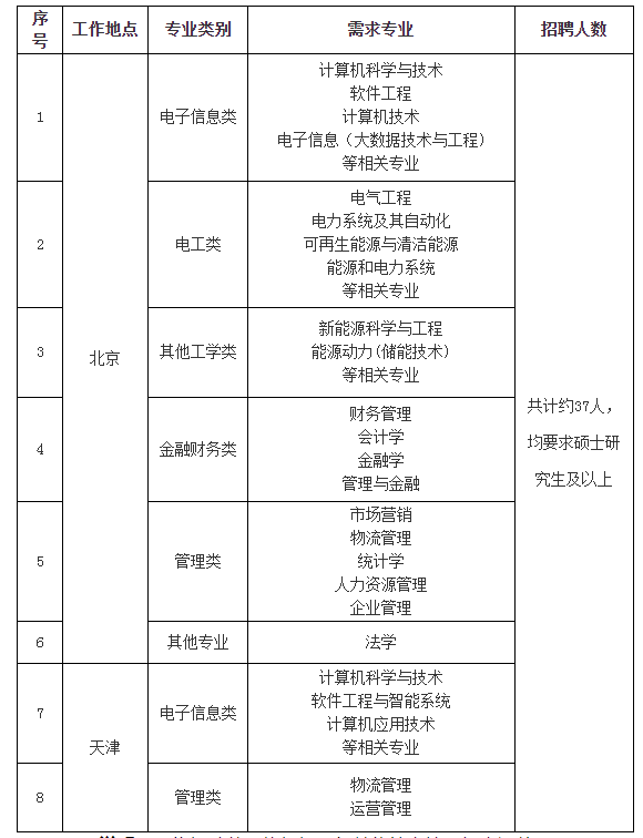 招聘需求