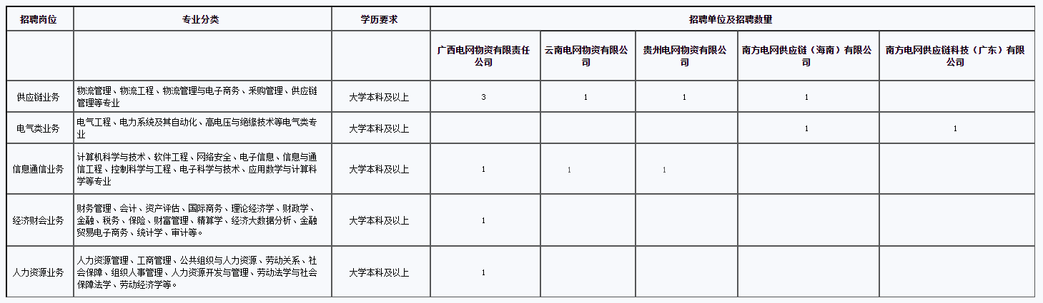 招聘需求