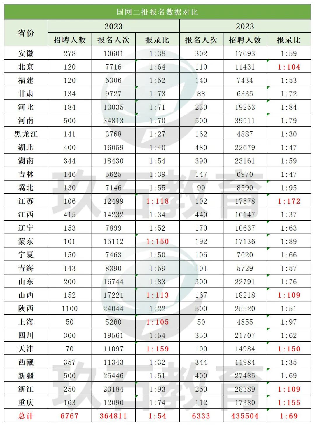 国网二批报名数据