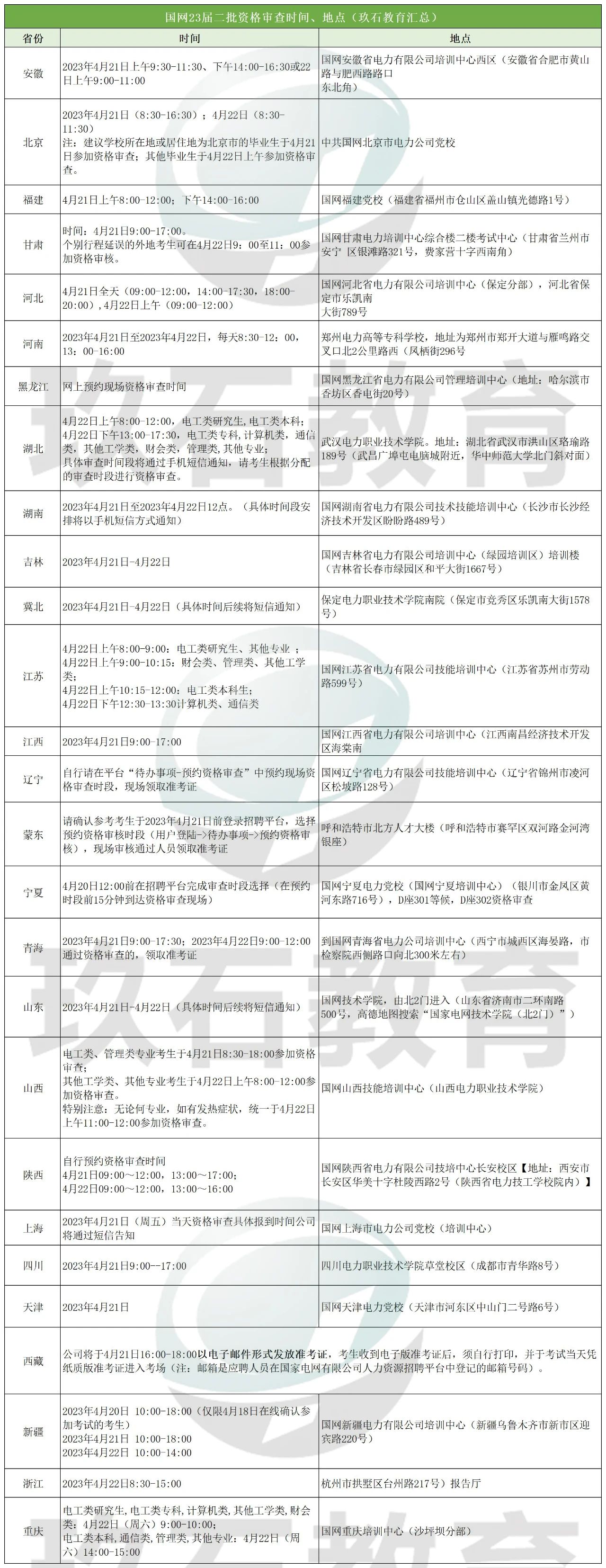 资格审查时间