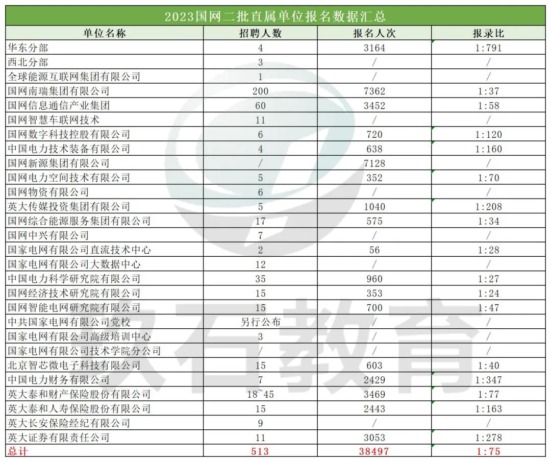 国网二批各直属单位报名数据